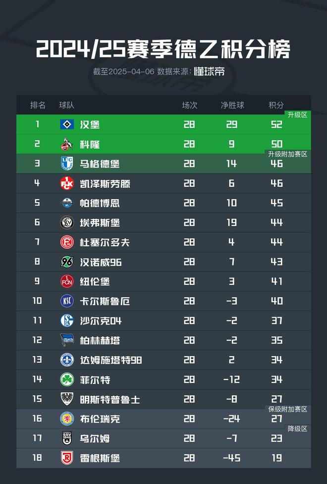 漢堡領跑德乙，六輪領先六分，有望重返德甲。