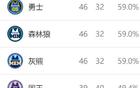 西部排名：國王NBA奇跡，勇士第4，獨行俠第10。