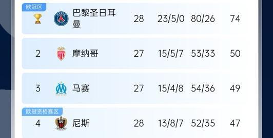 五大聯(lián)賽爭冠：巴黎領(lǐng)跑、利物浦優(yōu)勢、皇薩對決