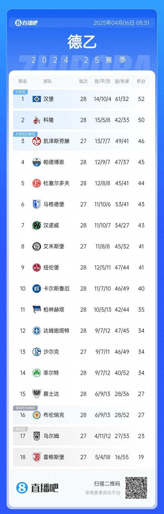 德甲：漢堡領跑，余6輪待決。