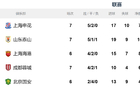 中超七輪后，申花替補實力最強，位居榜首。