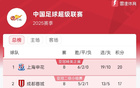 中超8輪后積分榜：申花領(lǐng)跑，海港第四。