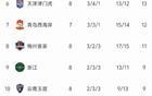 中超8輪榜：上港敗，成都第2，雙隊不敗，海牛8連敗。