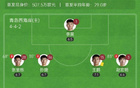 西海岸勝英博，毛偉杰復(fù)出，內(nèi)爾松建功，2-0奪三連勝！