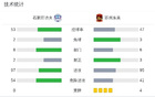 石家莊功夫平蘇州東吳，王靖斌破局科維奇追平。