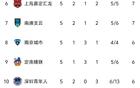 中甲5輪榜首重慶，石家莊停步，廣州第4，廣西墊底。