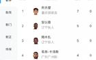 中甲射手榜：21歲向余望領(lǐng)跑，7球；安、姆本扎緊隨，5球第二。
