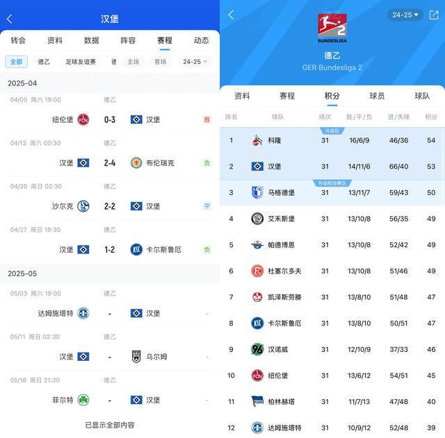 能原諒德甲？漢堡3輪不勝仍領(lǐng)先升級區(qū)3分。