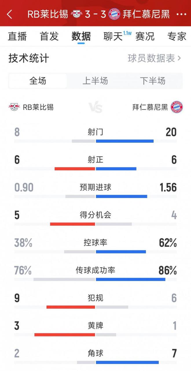 拜仁3-3萊比錫，激烈進(jìn)球戰(zhàn)，全場數(shù)據(jù)：射門20比8，射正6均。