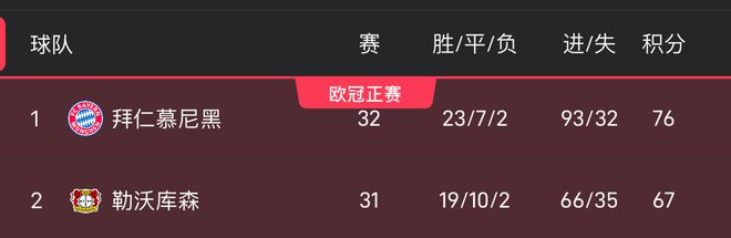 拜仁丟冠需兩戰(zhàn)全敗，藥廠三勝凈勝30球以上