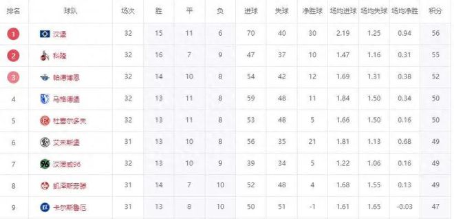 7日升級，三隊剎車，漢堡大勝，德乙期待北大王飛升。
