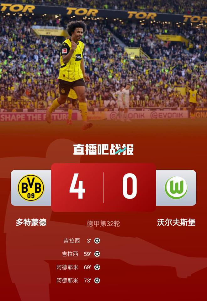 多特四連勝，吉拉西、阿德耶米雙響，4-0狼堡奪三連冠！
