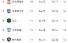 中超11輪：申花領(lǐng)跑，蓉城次之，三隊未雙積分。