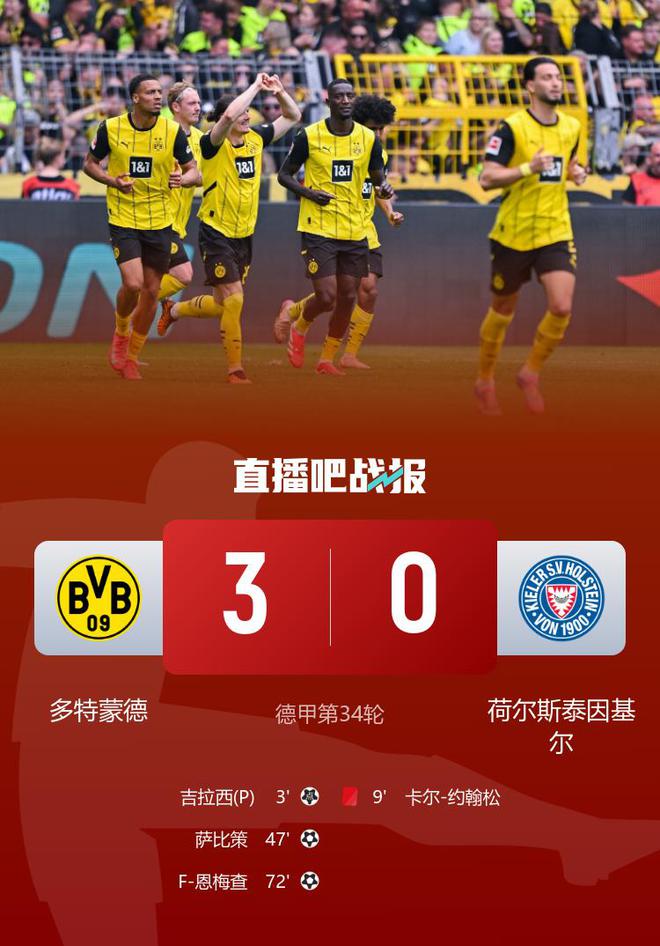 德甲收官，多特3-0基爾，鎖定歐冠資格，吉拉等破門。