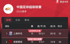 中超13輪積分榜，申花領(lǐng)跑2分，聯(lián)賽將暫停近月。