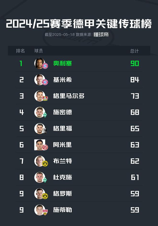 2024/25德甲傳球榜：奧利塞90次領(lǐng)跑，布蘭特第七62次