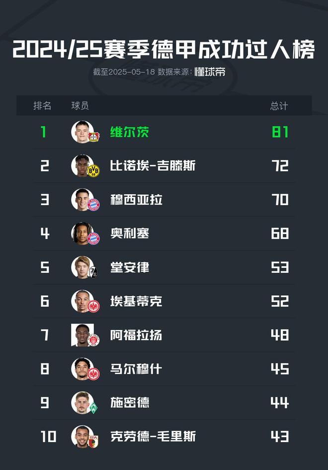 2024/25德甲：維爾茨81次領(lǐng)跑過人榜，穆、奧列居三四位。