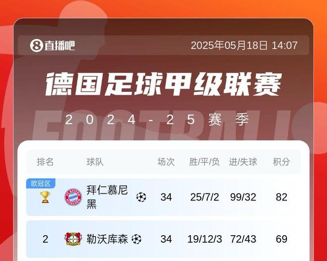 五大聯(lián)賽，拜仁99球收官，巴薩沖擊百球，最強(qiáng)火力。
