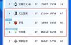 意甲爭四激烈，尤文領跑，羅馬緊追。