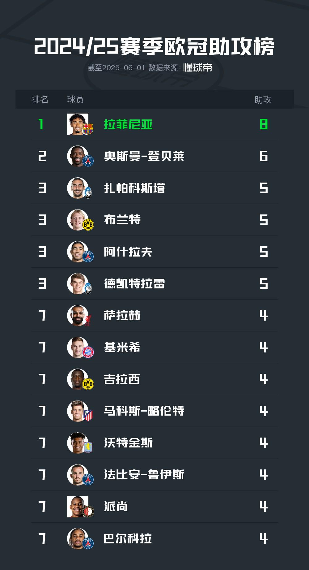 24/25賽季歐冠助攻榜：拉菲尼亞8次居首、登貝萊6次第二