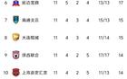 中甲11輪：前二勝，四隊20+，后四隊僅差3分。