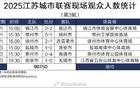 場(chǎng)均觀賽人數(shù)破紀(jì)錄，蘇超第三輪達(dá)15025人，中甲本輪12729人。