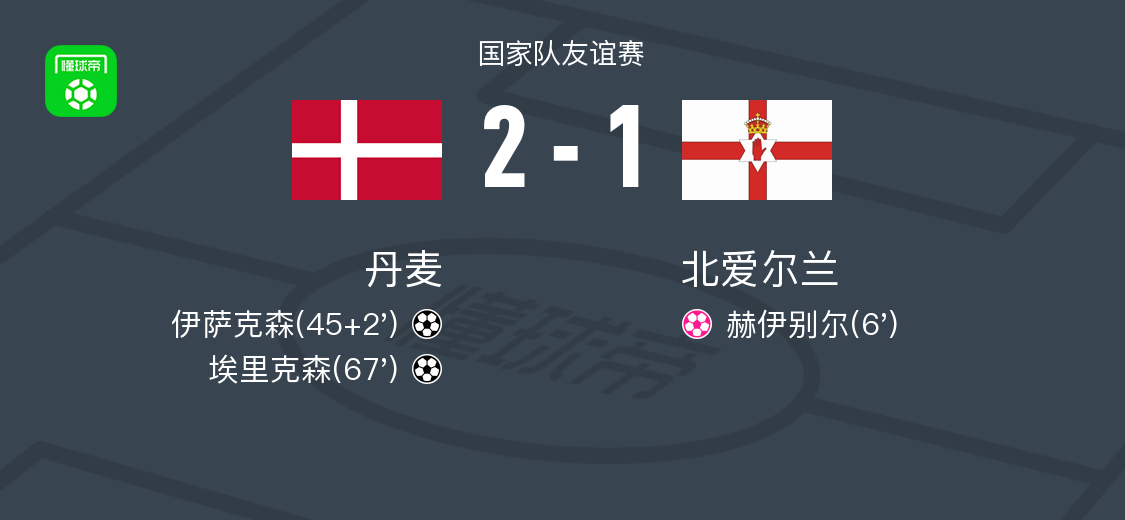 丹麥2-1逆轉(zhuǎn)北愛(ài)爾蘭，埃里克森建功，伊薩克森1射1傳