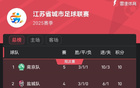 南京奪“南哥”稱號，蘇超積分榜南京領(lǐng)跑常州墊底。