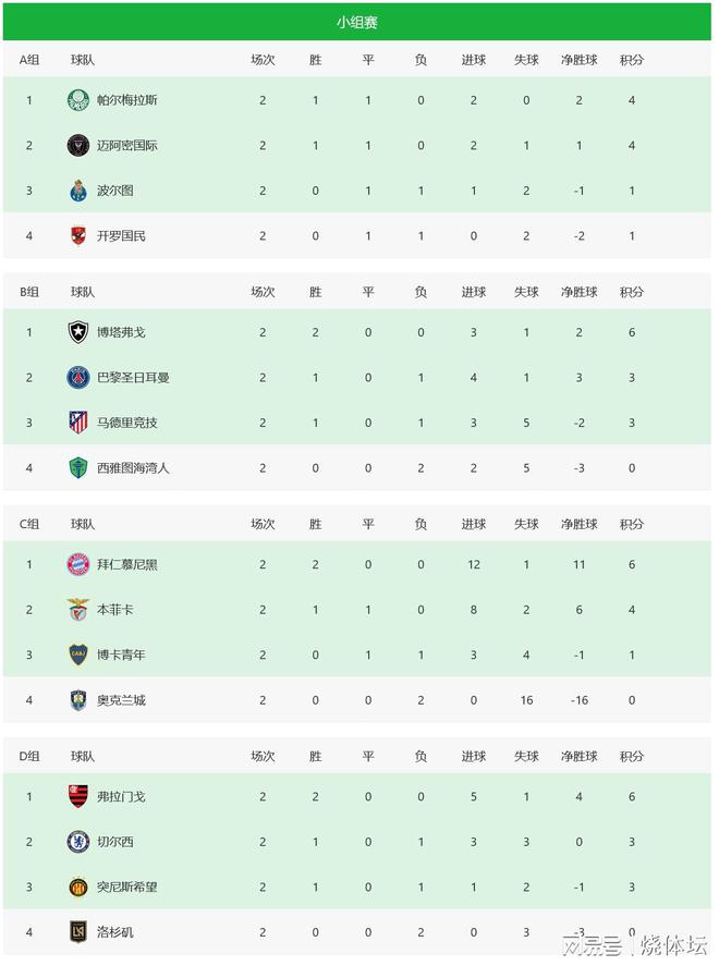 世俱杯16強初定兩席，拜仁晉級，或戰(zhàn)切爾西。