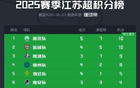 意墊底，安布蘇超燃，川隊加油！