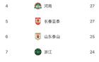 中超半程蓉城少失球，梅州深圳失球多。