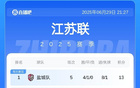 蘇超積分榜：南通差1分榜首少賽1場(chǎng)，常州5戰(zhàn)0進(jìn)球墊底。