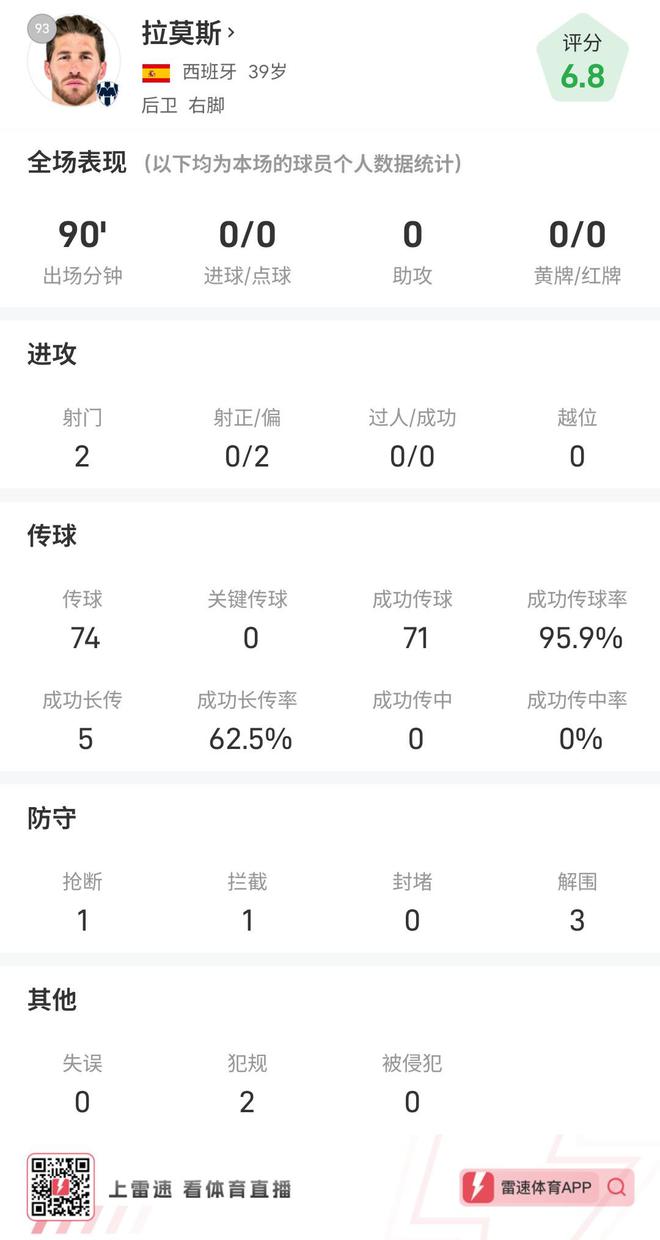 拉莫斯險平進球，全場數(shù)據(jù)：2射95.9%傳球成功！