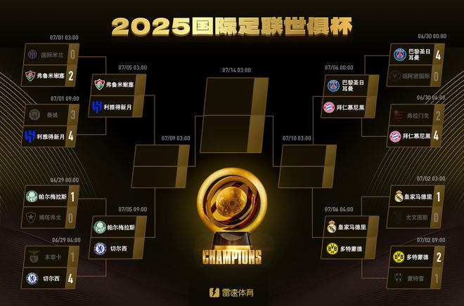 世俱杯獎金：皇馬拜仁領(lǐng)先，曼城被淘汰仍得巨款。