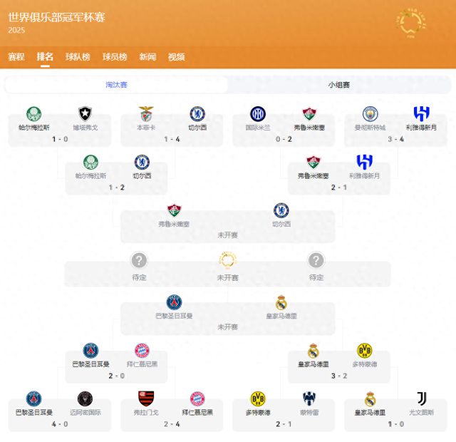 世俱杯四強出爐，大巴黎九人勝，姆巴佩戰(zhàn)舊主。