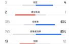 津門虎勝蓉城，犯規(guī)數(shù)13比12，蓉城4黃1紅，津門虎黃牌少。