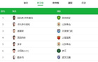 中國(guó)C羅！王鈺棟賽季11球，中超金靴有望！