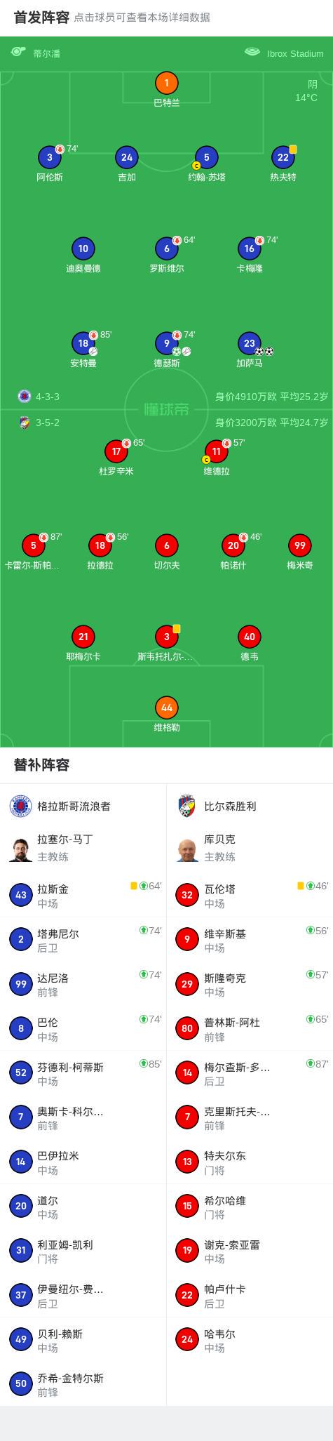 格拉斯哥流浪者3-0大勝比爾森勝利，加薩馬兩球，德瑟斯1傳1射