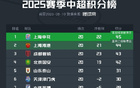 中超20輪積分榜：申花德比失利領(lǐng)跑僅1分，前四名競(jìng)爭(zhēng)激烈分差3分。