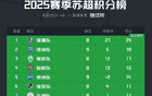 蘇超積分榜：南通八勝領(lǐng)跑，常州首勝脫墊底。