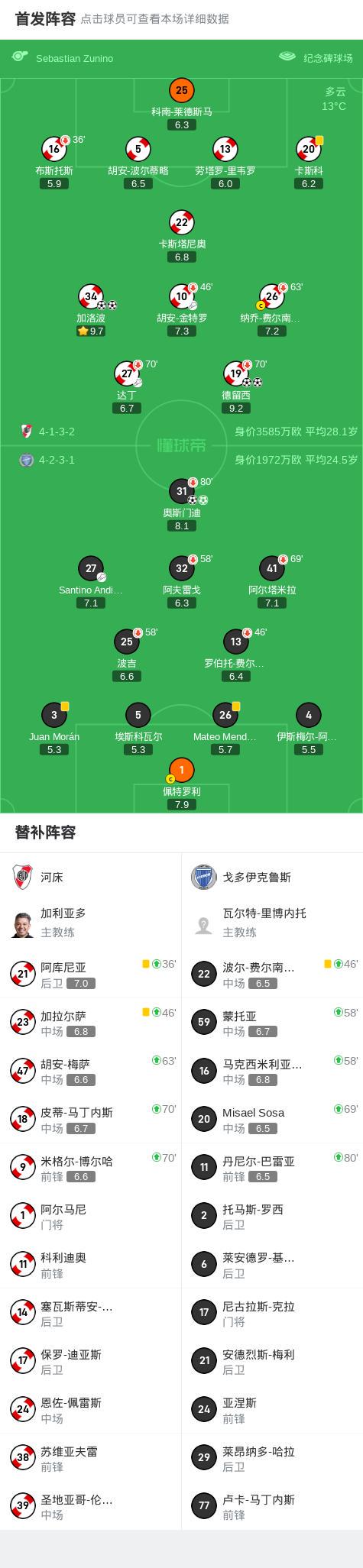 河床4-2戈多伊克魯斯，加洛波雙響，德留西雙響