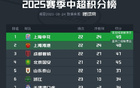 中超榜首：申花領(lǐng)先海港，保級(jí)區(qū)激烈競(jìng)爭(zhēng)。