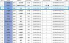 CBA官網(wǎng)更新：趙睿簽約三年C類合同，北京男籃注冊信息更新。