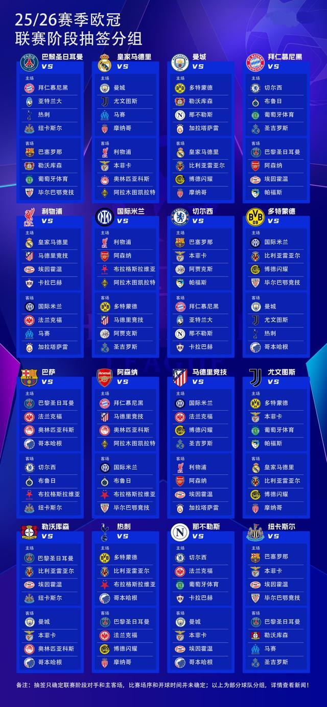 2025-26歐冠抽簽：皇馬VS曼城、巴薩對(duì)巴黎，遠(yuǎn)征凱拉特。