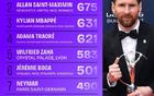 2017-18賽季五大聯(lián)賽球員過人榜：梅西領先826次
